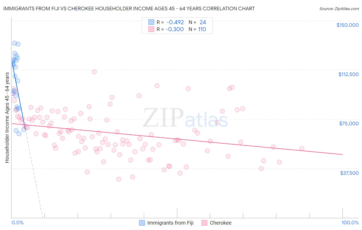 Immigrants from Fiji vs Cherokee Householder Income Ages 45 - 64 years