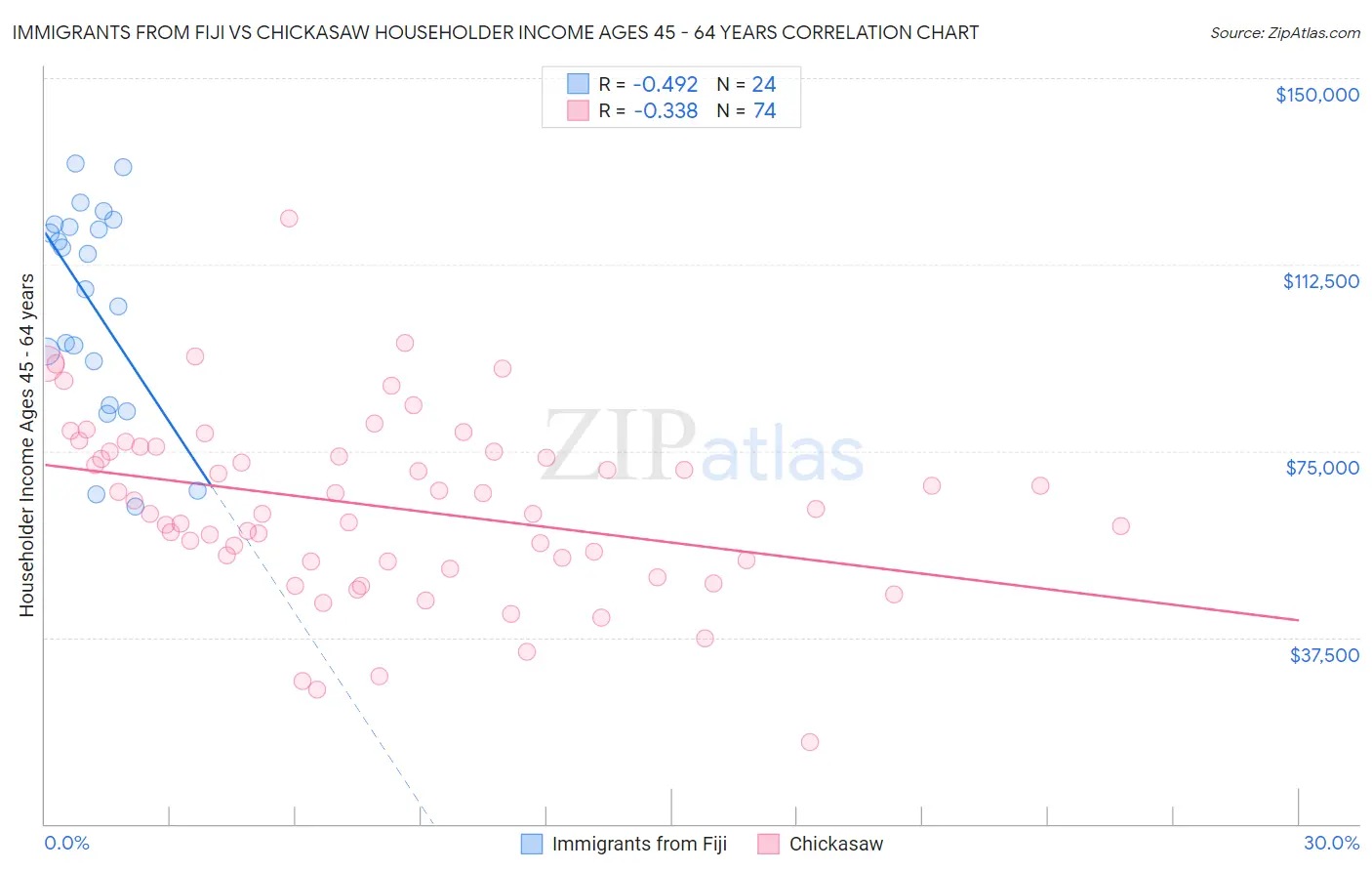 Immigrants from Fiji vs Chickasaw Householder Income Ages 45 - 64 years