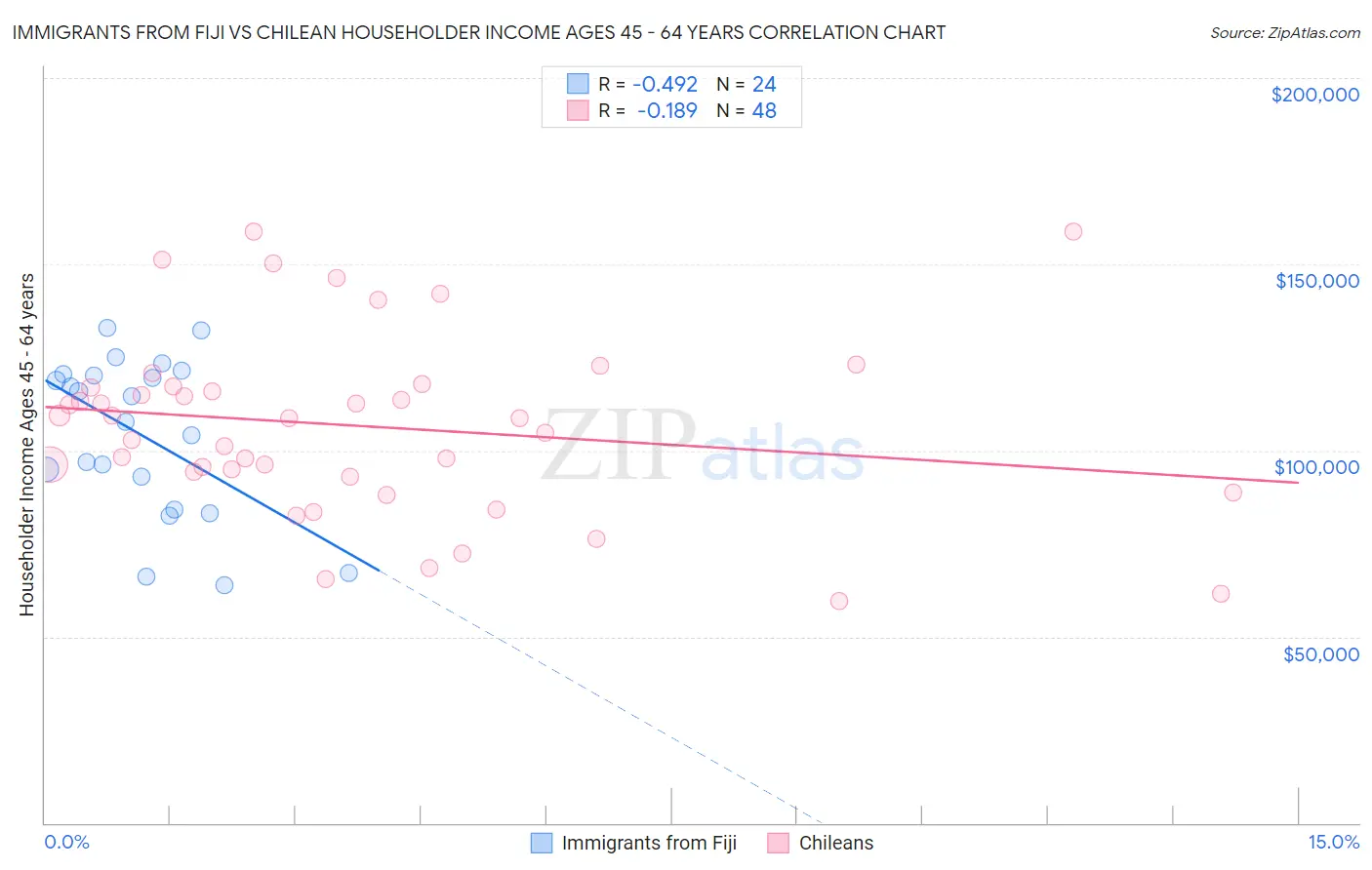 Immigrants from Fiji vs Chilean Householder Income Ages 45 - 64 years