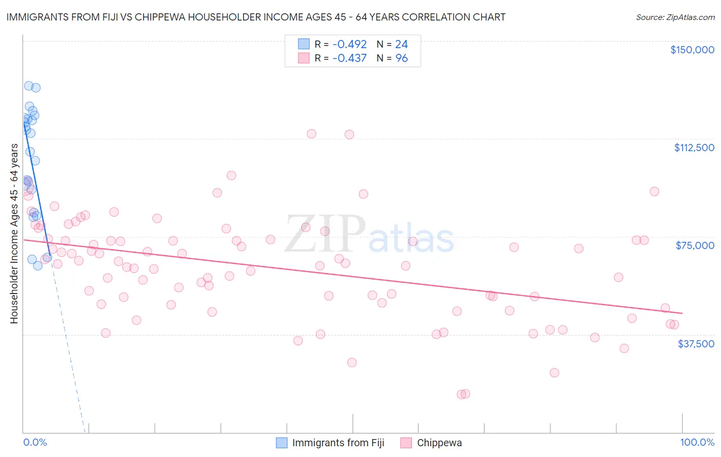 Immigrants from Fiji vs Chippewa Householder Income Ages 45 - 64 years