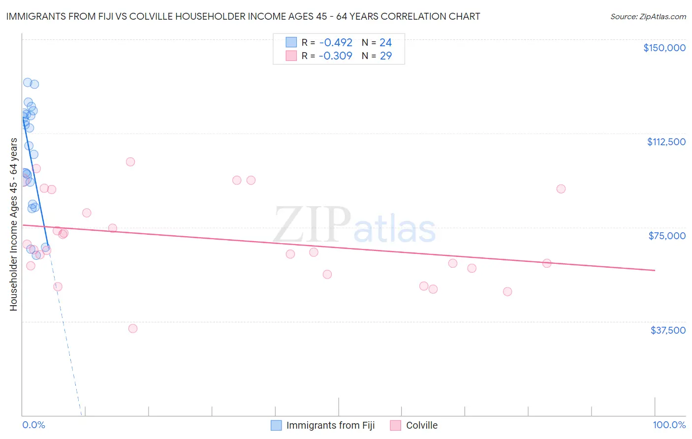 Immigrants from Fiji vs Colville Householder Income Ages 45 - 64 years