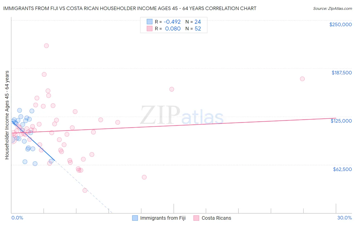 Immigrants from Fiji vs Costa Rican Householder Income Ages 45 - 64 years