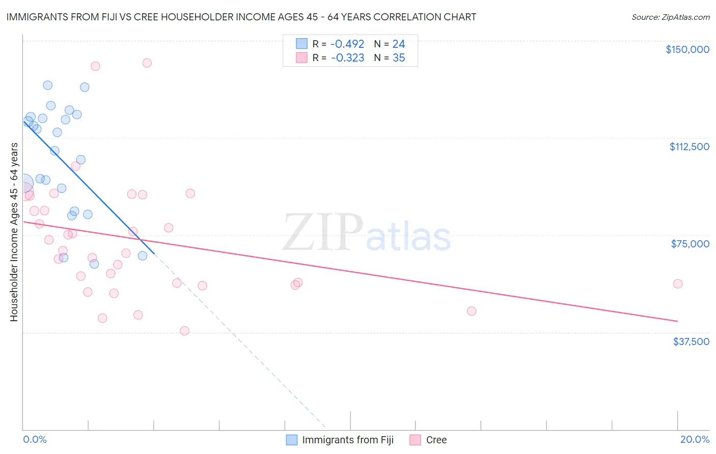 Immigrants from Fiji vs Cree Householder Income Ages 45 - 64 years