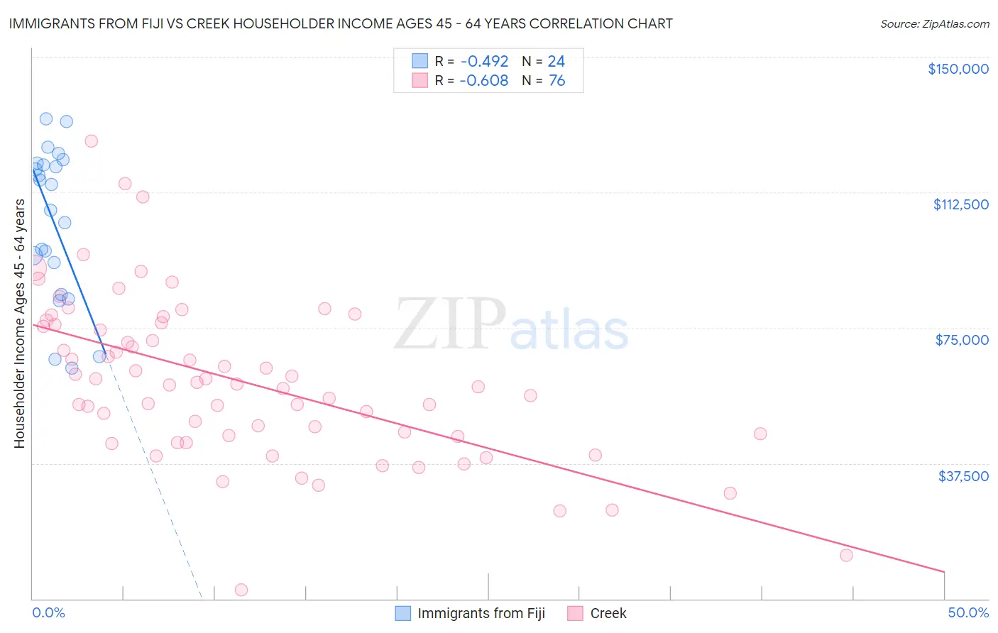 Immigrants from Fiji vs Creek Householder Income Ages 45 - 64 years