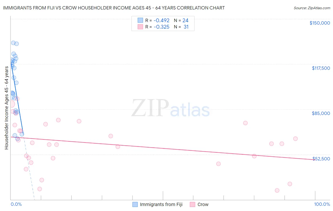 Immigrants from Fiji vs Crow Householder Income Ages 45 - 64 years