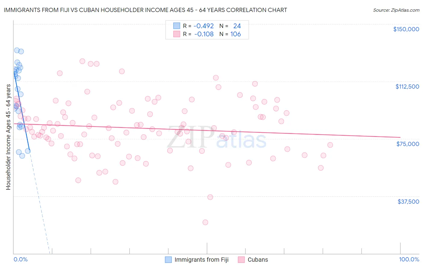 Immigrants from Fiji vs Cuban Householder Income Ages 45 - 64 years