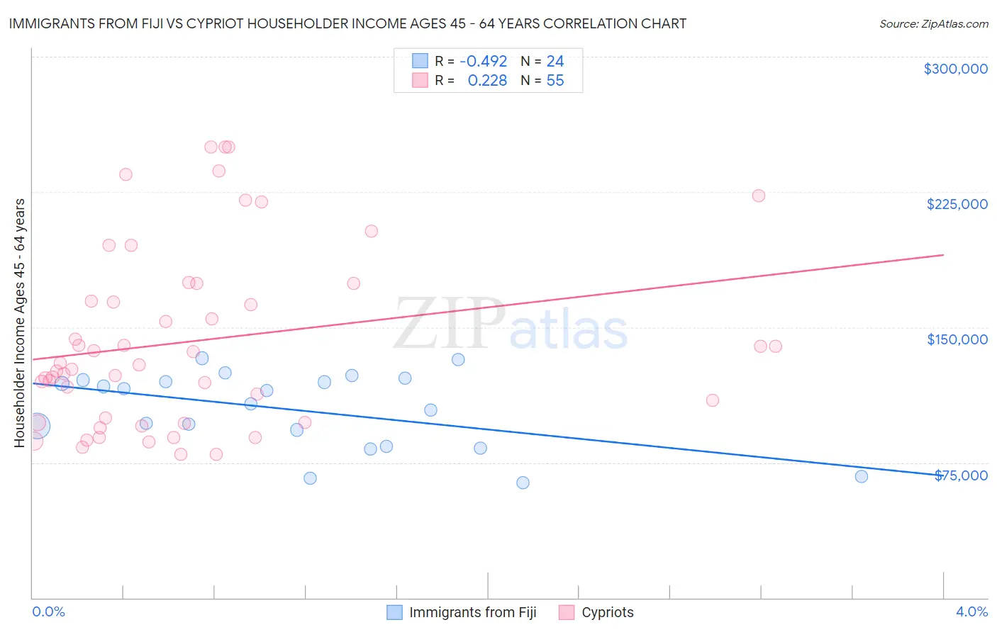 Immigrants from Fiji vs Cypriot Householder Income Ages 45 - 64 years