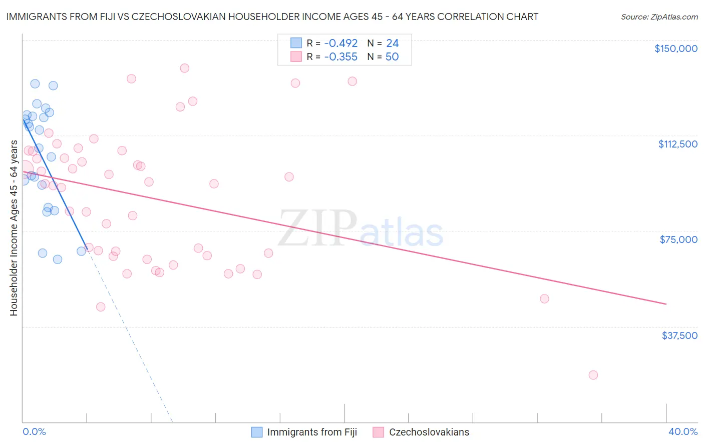 Immigrants from Fiji vs Czechoslovakian Householder Income Ages 45 - 64 years