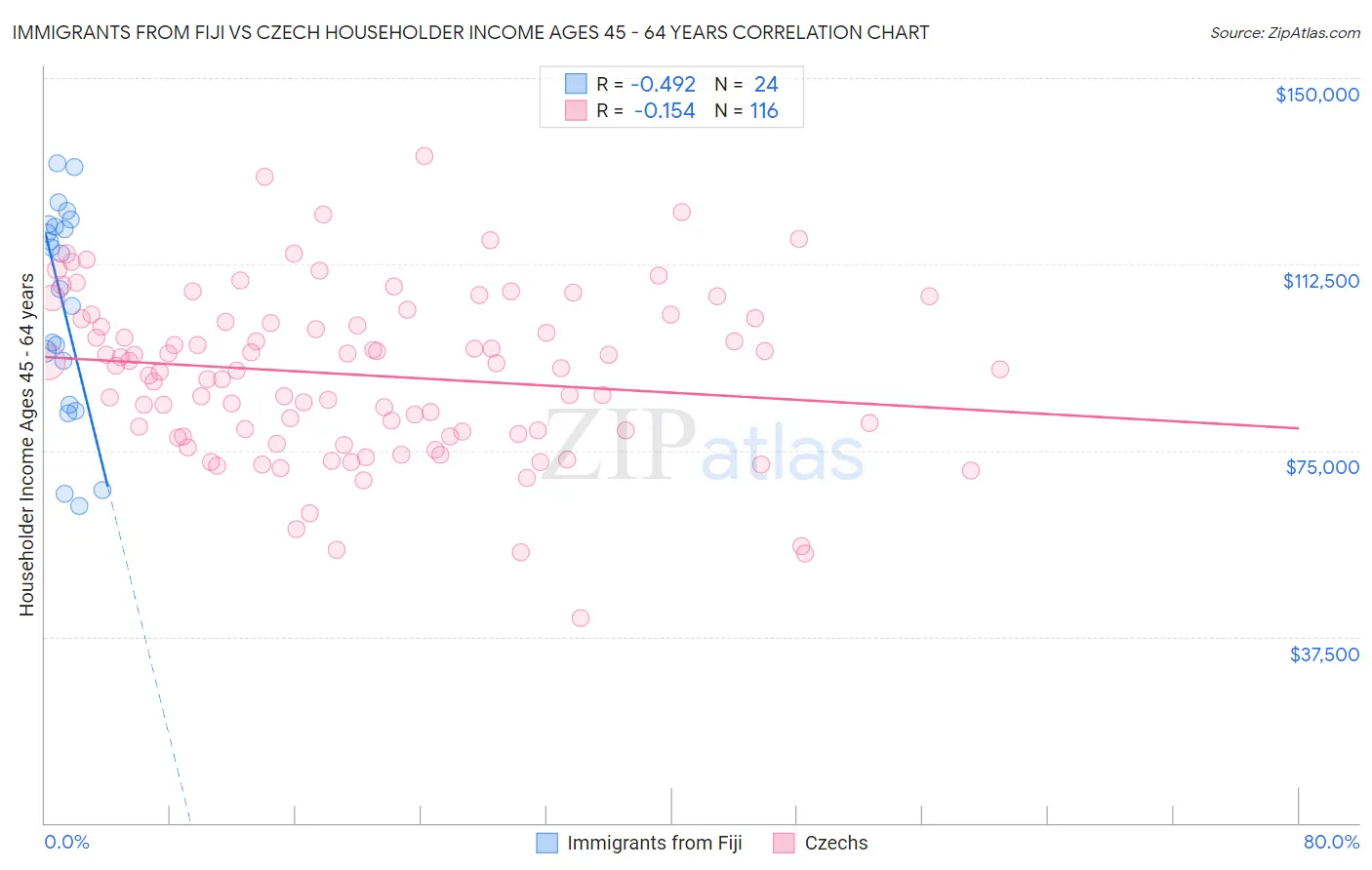 Immigrants from Fiji vs Czech Householder Income Ages 45 - 64 years