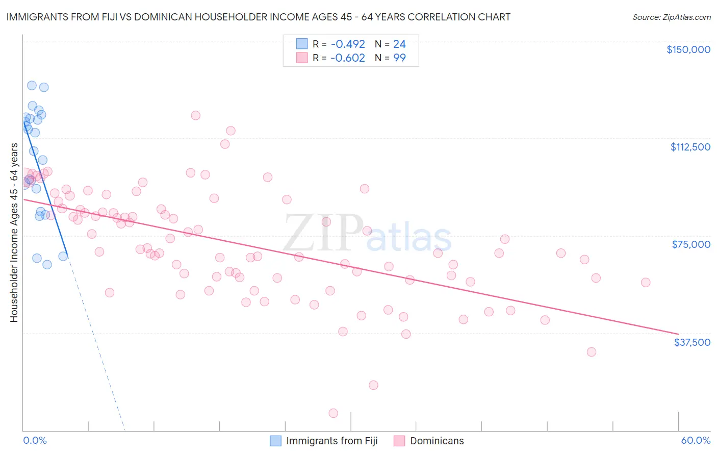 Immigrants from Fiji vs Dominican Householder Income Ages 45 - 64 years