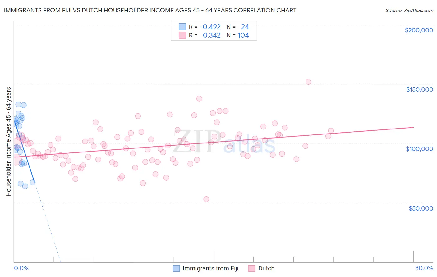 Immigrants from Fiji vs Dutch Householder Income Ages 45 - 64 years