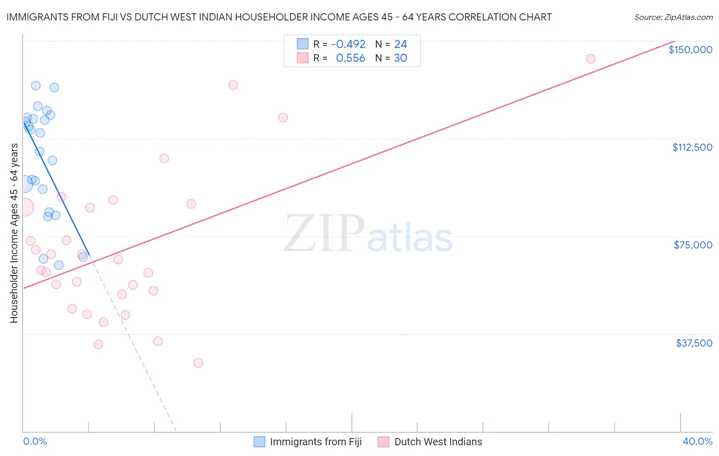 Immigrants from Fiji vs Dutch West Indian Householder Income Ages 45 - 64 years