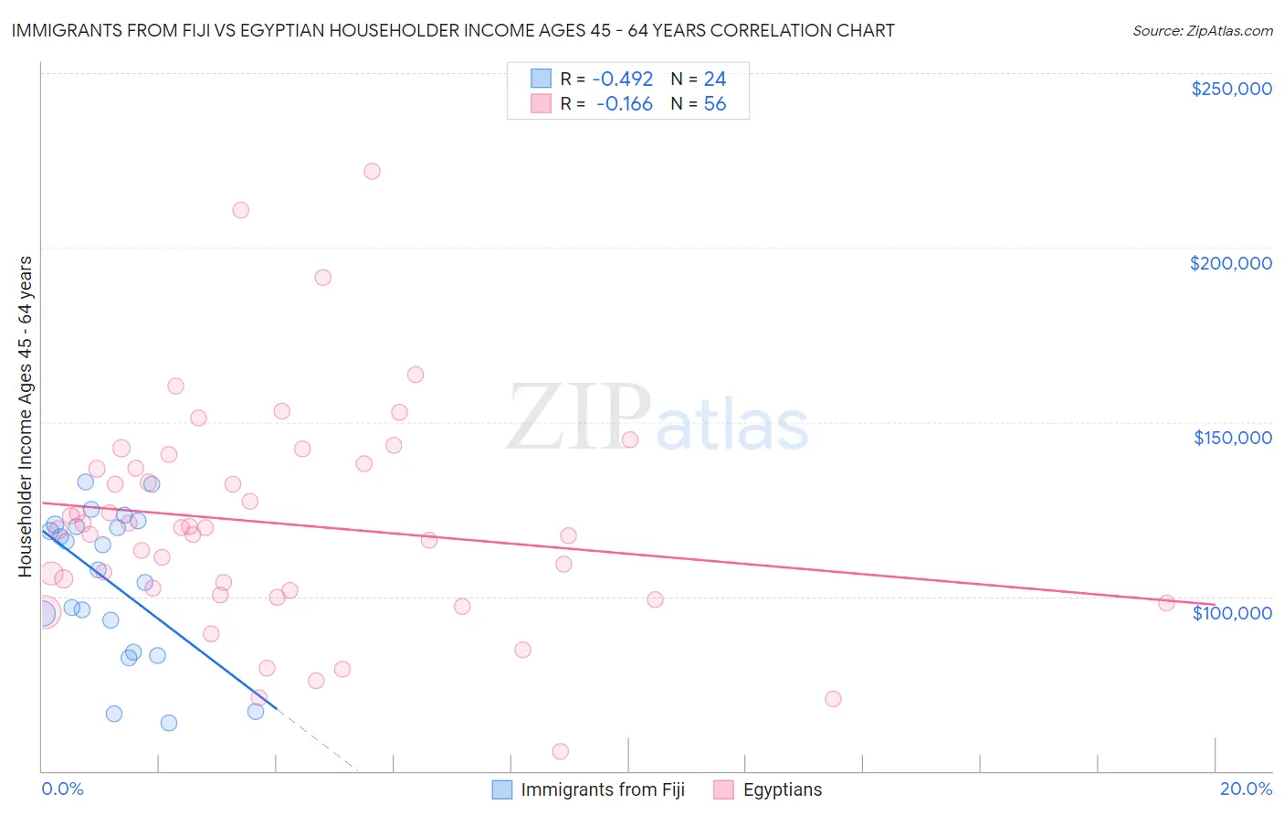Immigrants from Fiji vs Egyptian Householder Income Ages 45 - 64 years