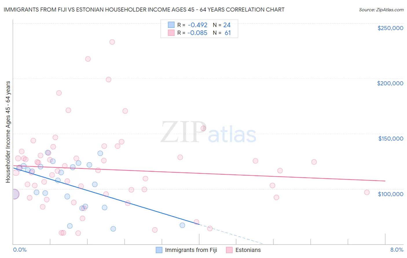 Immigrants from Fiji vs Estonian Householder Income Ages 45 - 64 years