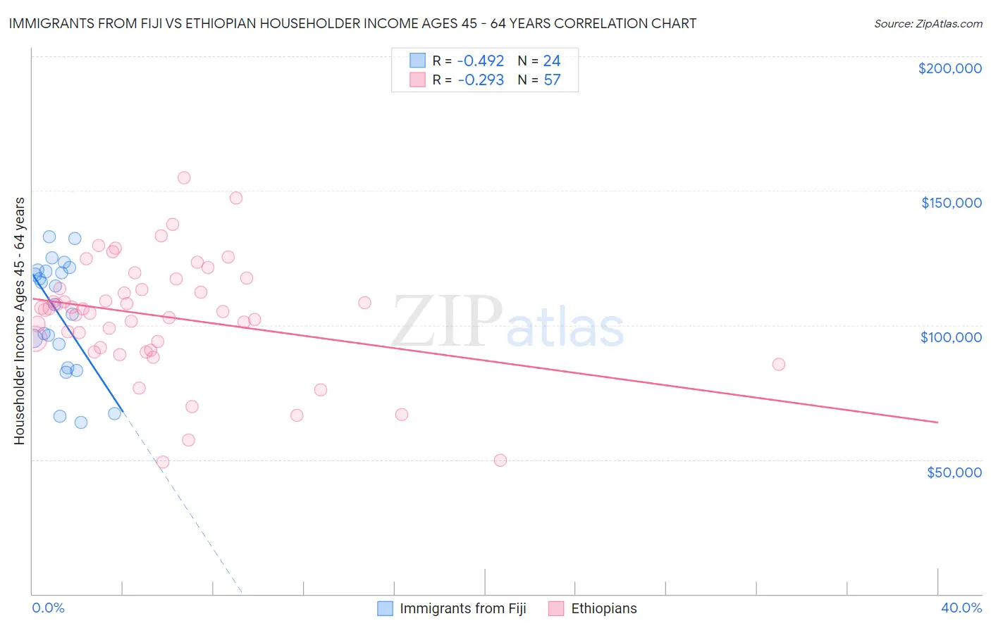 Immigrants from Fiji vs Ethiopian Householder Income Ages 45 - 64 years