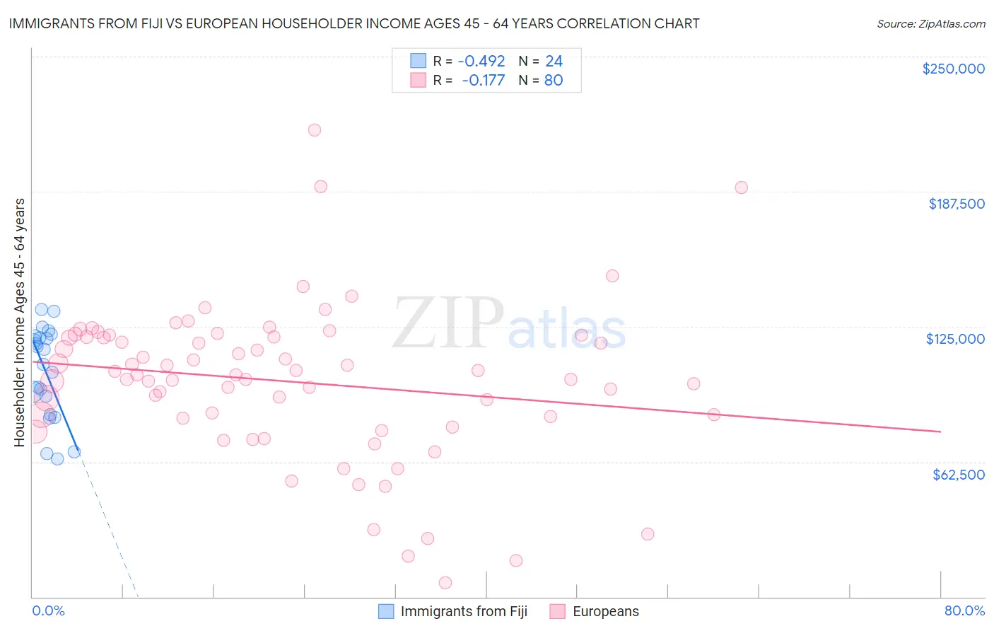 Immigrants from Fiji vs European Householder Income Ages 45 - 64 years