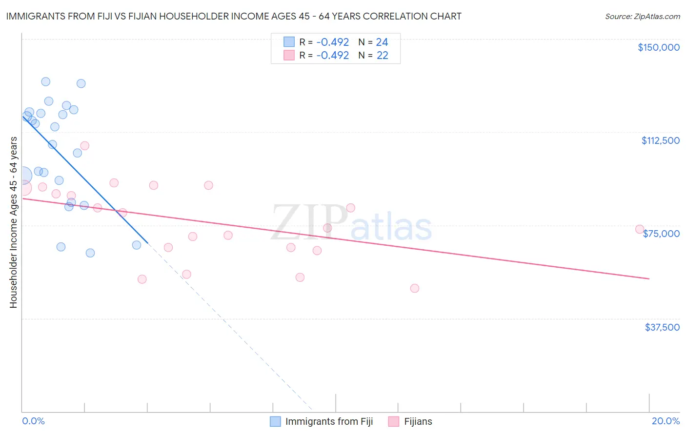 Immigrants from Fiji vs Fijian Householder Income Ages 45 - 64 years