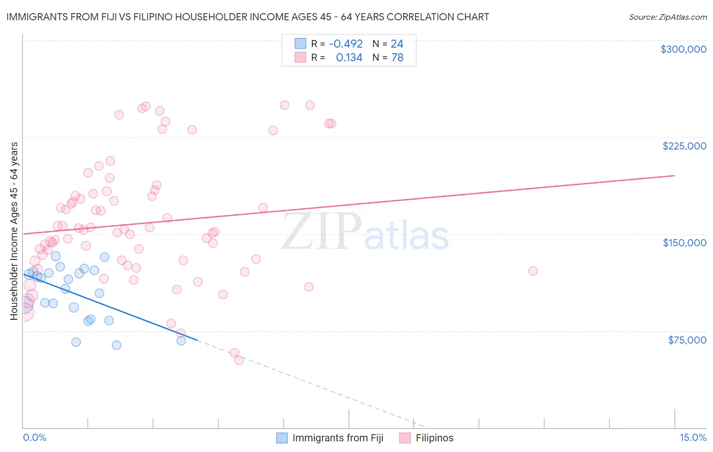 Immigrants from Fiji vs Filipino Householder Income Ages 45 - 64 years