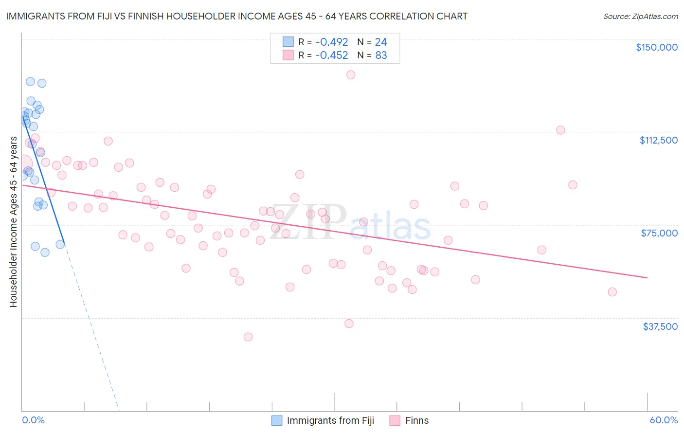 Immigrants from Fiji vs Finnish Householder Income Ages 45 - 64 years