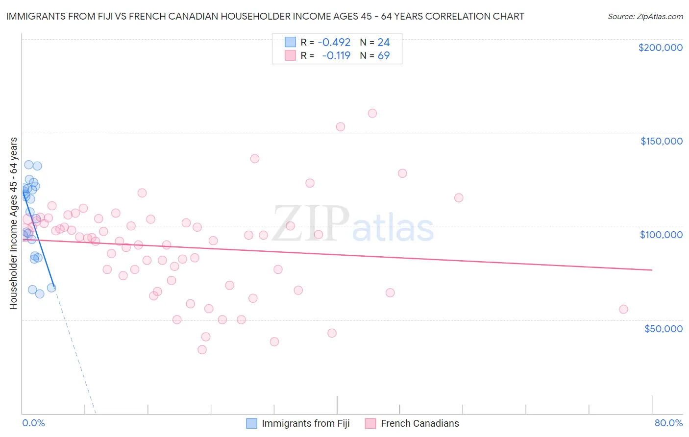 Immigrants from Fiji vs French Canadian Householder Income Ages 45 - 64 years