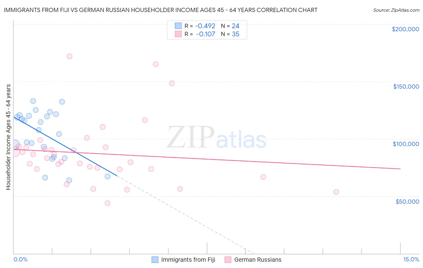 Immigrants from Fiji vs German Russian Householder Income Ages 45 - 64 years