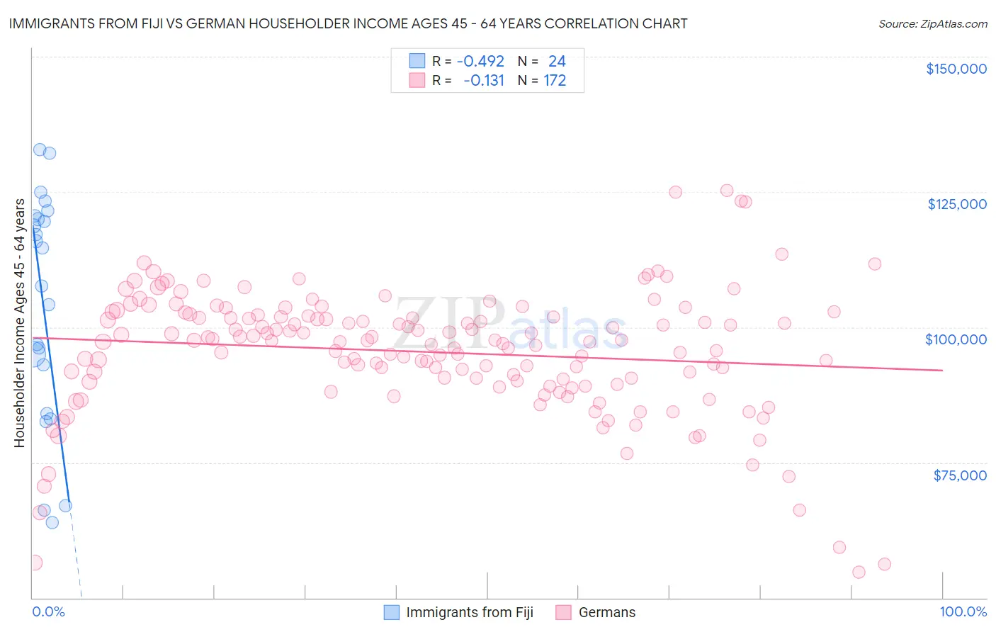 Immigrants from Fiji vs German Householder Income Ages 45 - 64 years