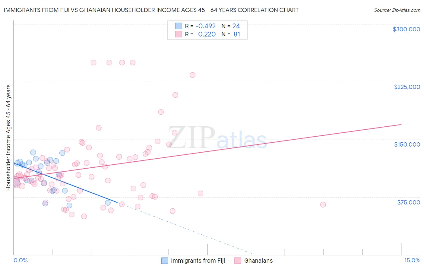 Immigrants from Fiji vs Ghanaian Householder Income Ages 45 - 64 years