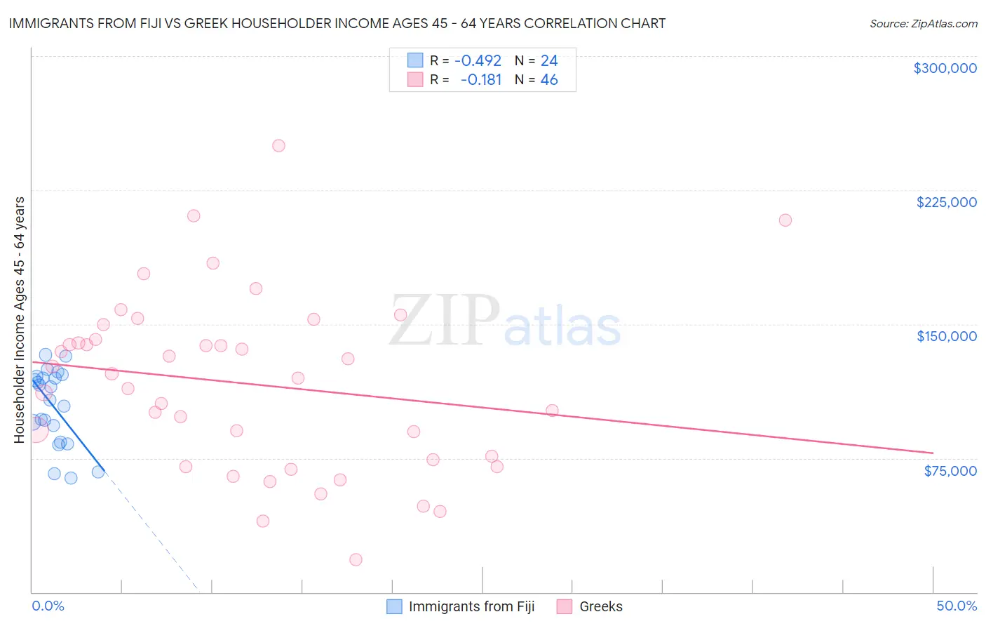 Immigrants from Fiji vs Greek Householder Income Ages 45 - 64 years