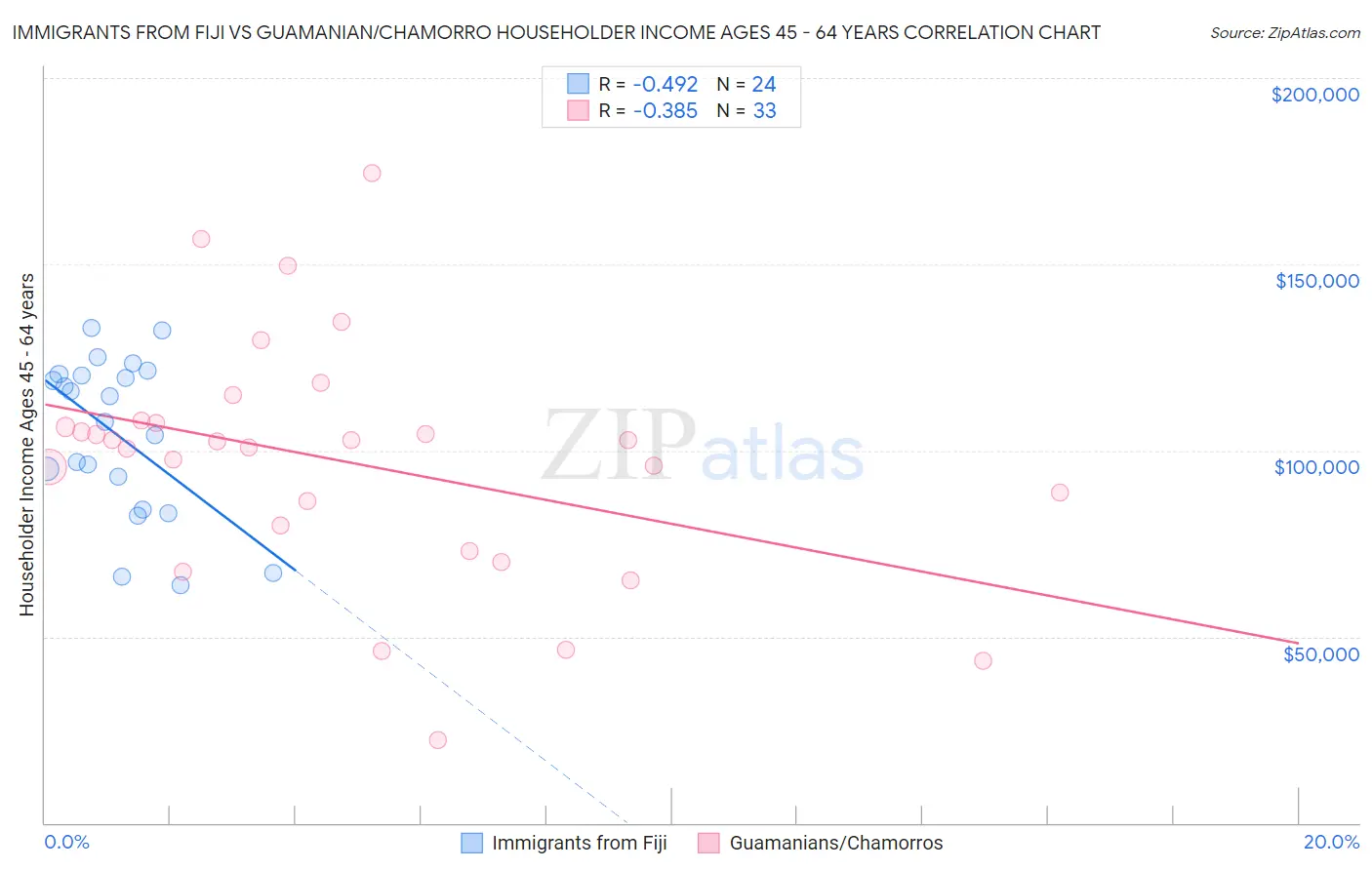 Immigrants from Fiji vs Guamanian/Chamorro Householder Income Ages 45 - 64 years