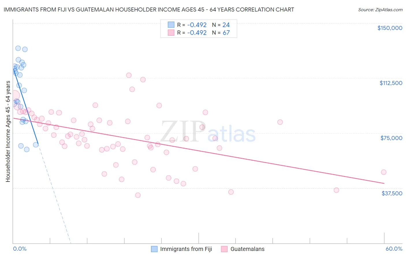 Immigrants from Fiji vs Guatemalan Householder Income Ages 45 - 64 years