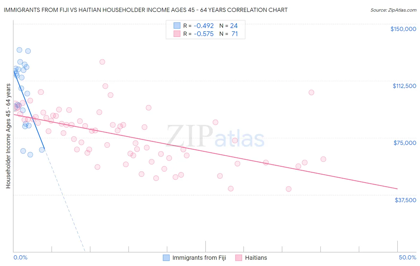 Immigrants from Fiji vs Haitian Householder Income Ages 45 - 64 years