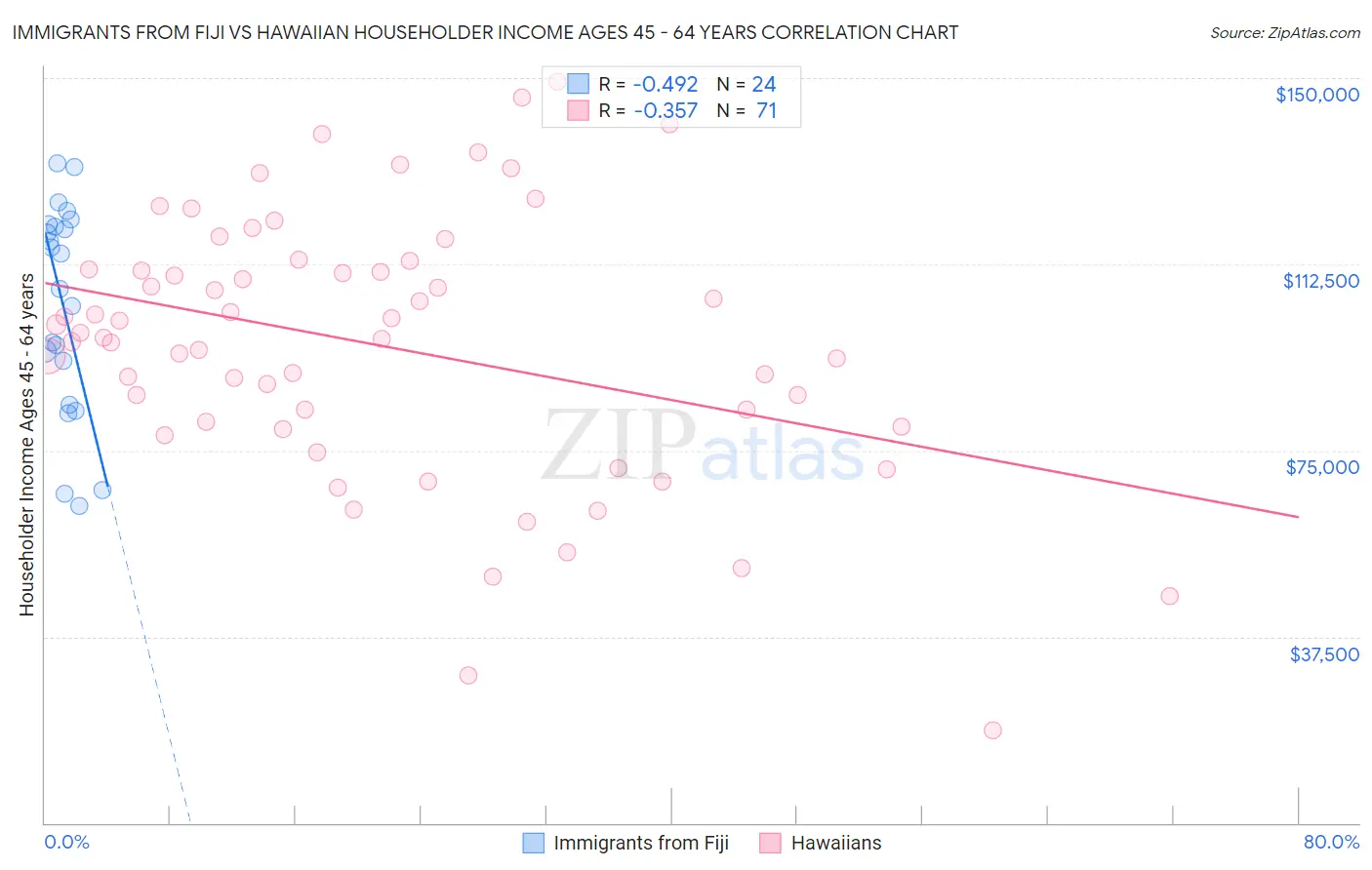 Immigrants from Fiji vs Hawaiian Householder Income Ages 45 - 64 years