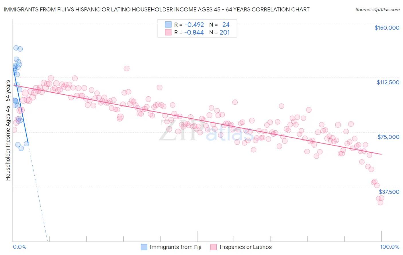 Immigrants from Fiji vs Hispanic or Latino Householder Income Ages 45 - 64 years