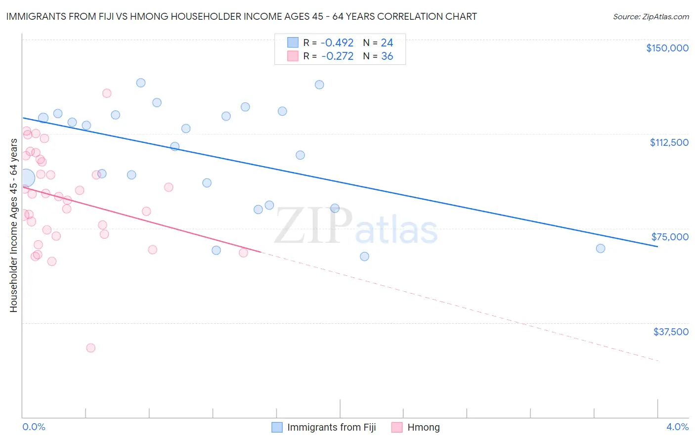 Immigrants from Fiji vs Hmong Householder Income Ages 45 - 64 years