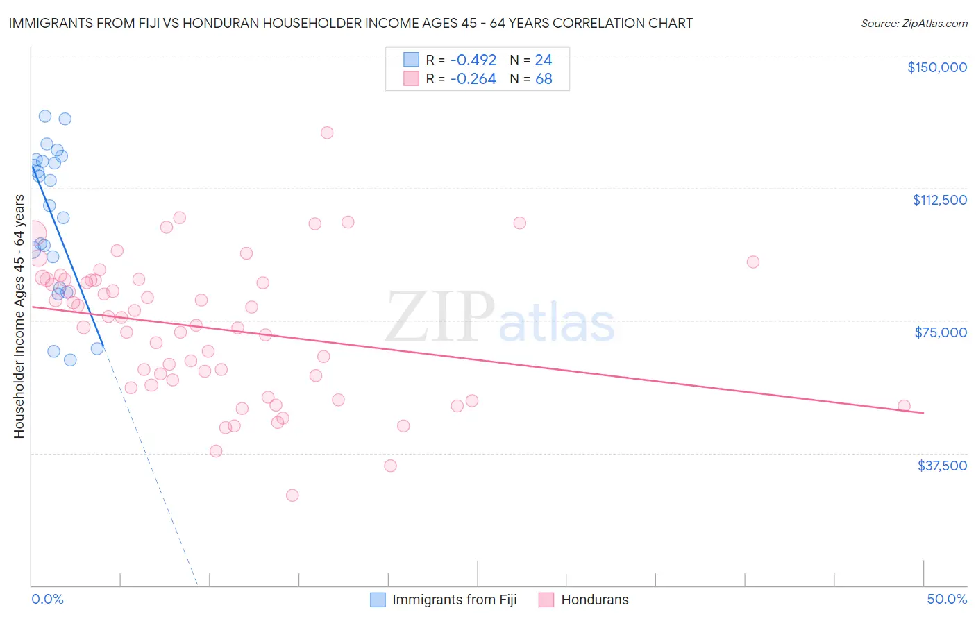 Immigrants from Fiji vs Honduran Householder Income Ages 45 - 64 years