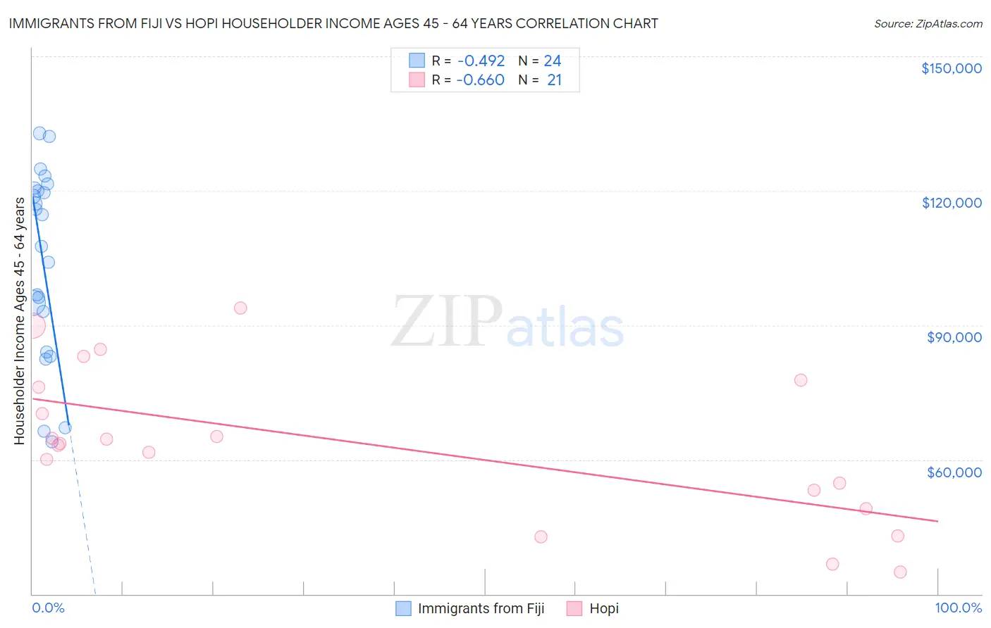 Immigrants from Fiji vs Hopi Householder Income Ages 45 - 64 years