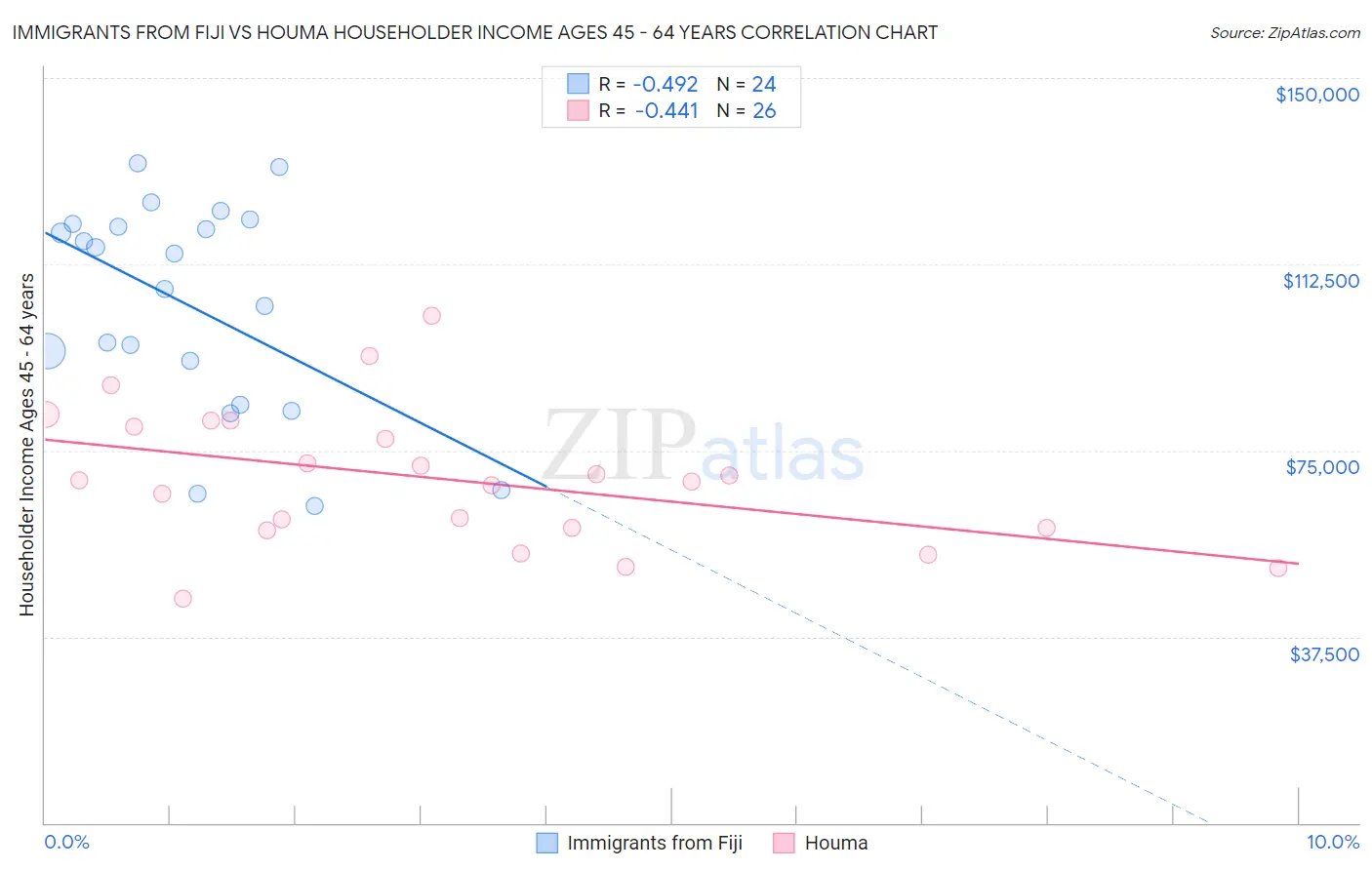 Immigrants from Fiji vs Houma Householder Income Ages 45 - 64 years