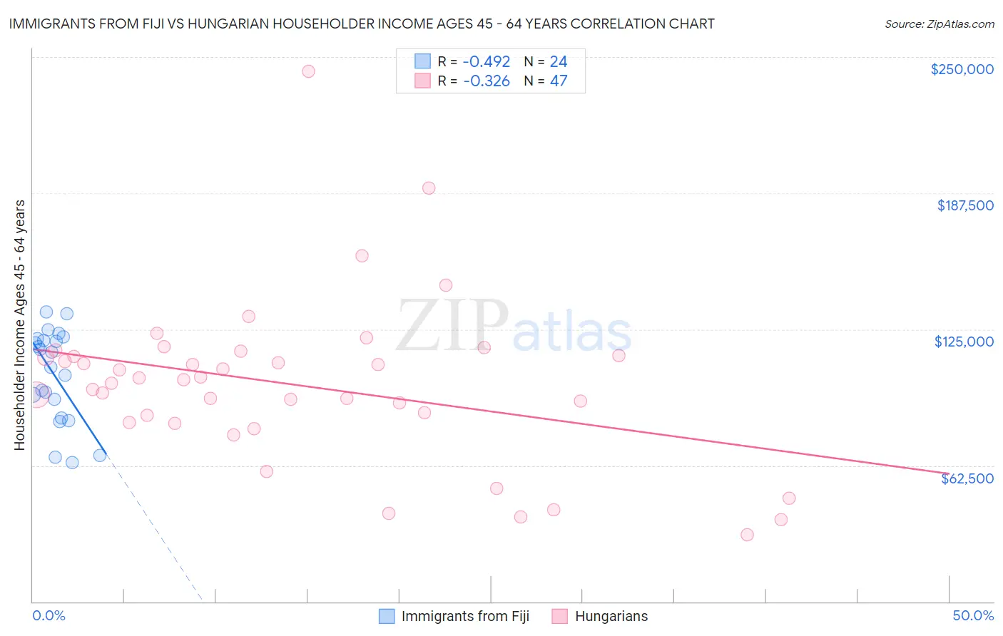 Immigrants from Fiji vs Hungarian Householder Income Ages 45 - 64 years