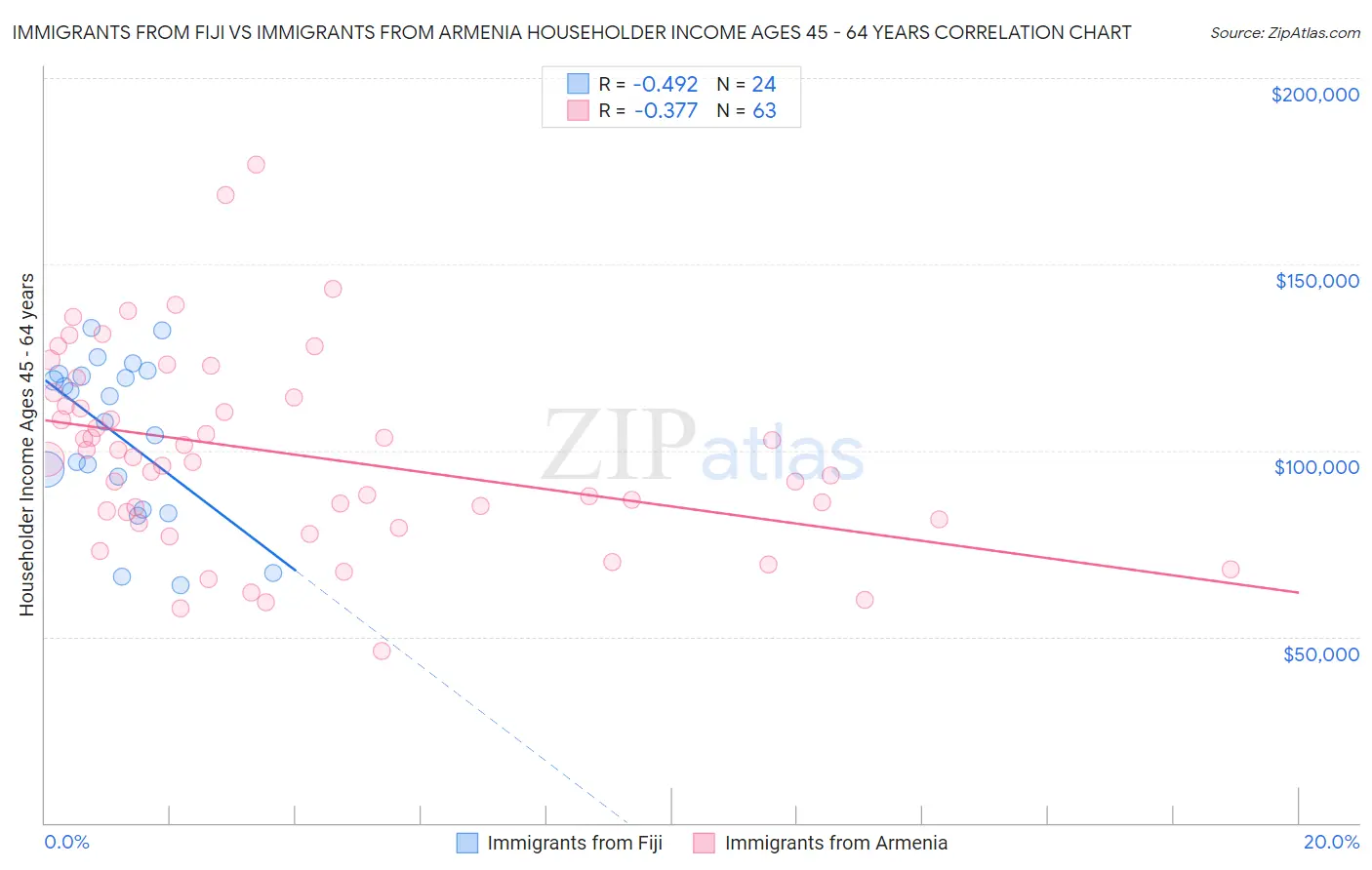 Immigrants from Fiji vs Immigrants from Armenia Householder Income Ages 45 - 64 years