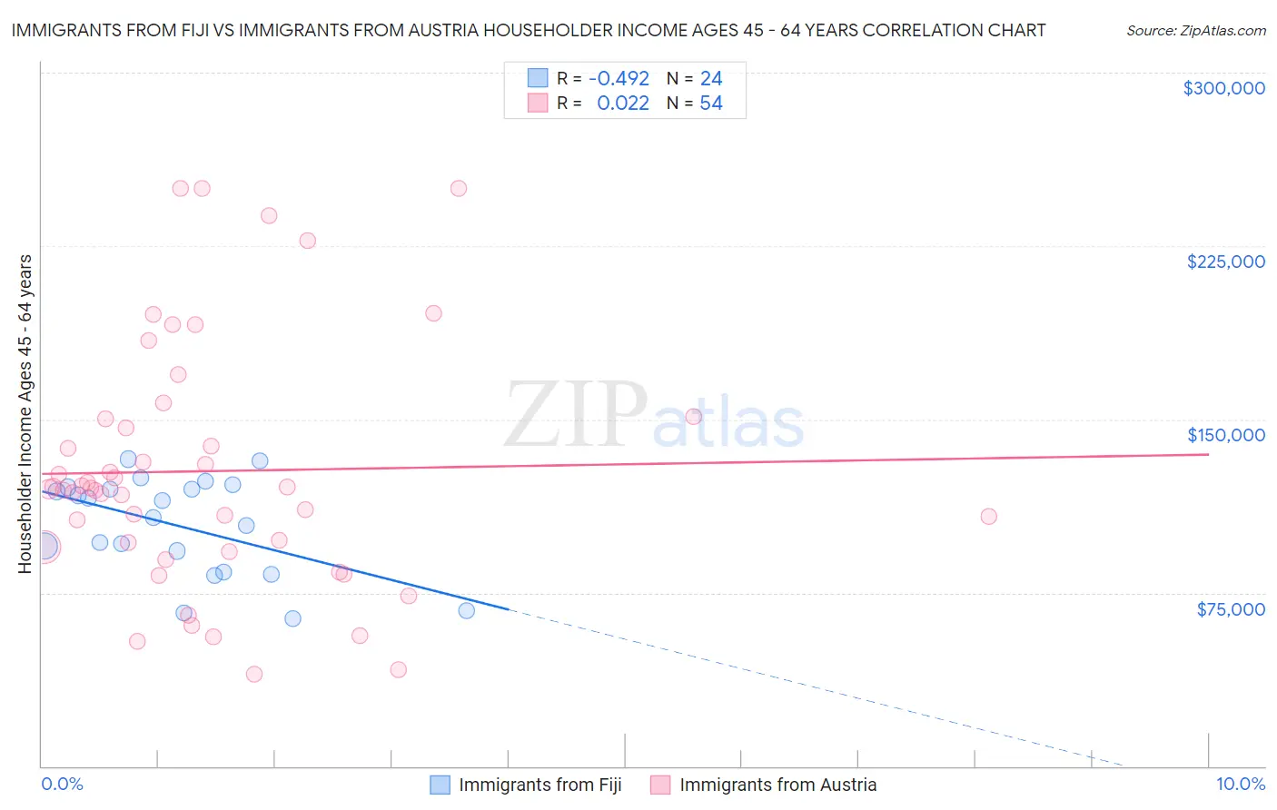 Immigrants from Fiji vs Immigrants from Austria Householder Income Ages 45 - 64 years