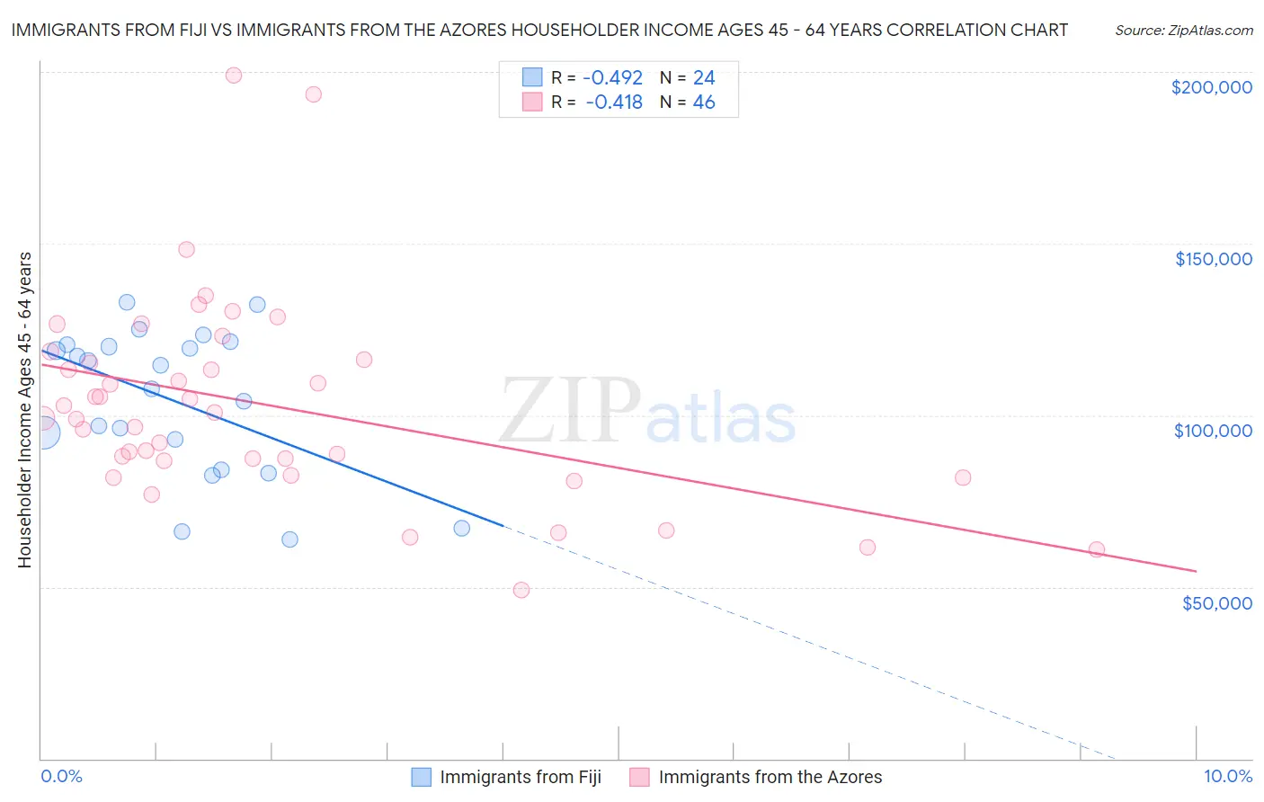Immigrants from Fiji vs Immigrants from the Azores Householder Income Ages 45 - 64 years