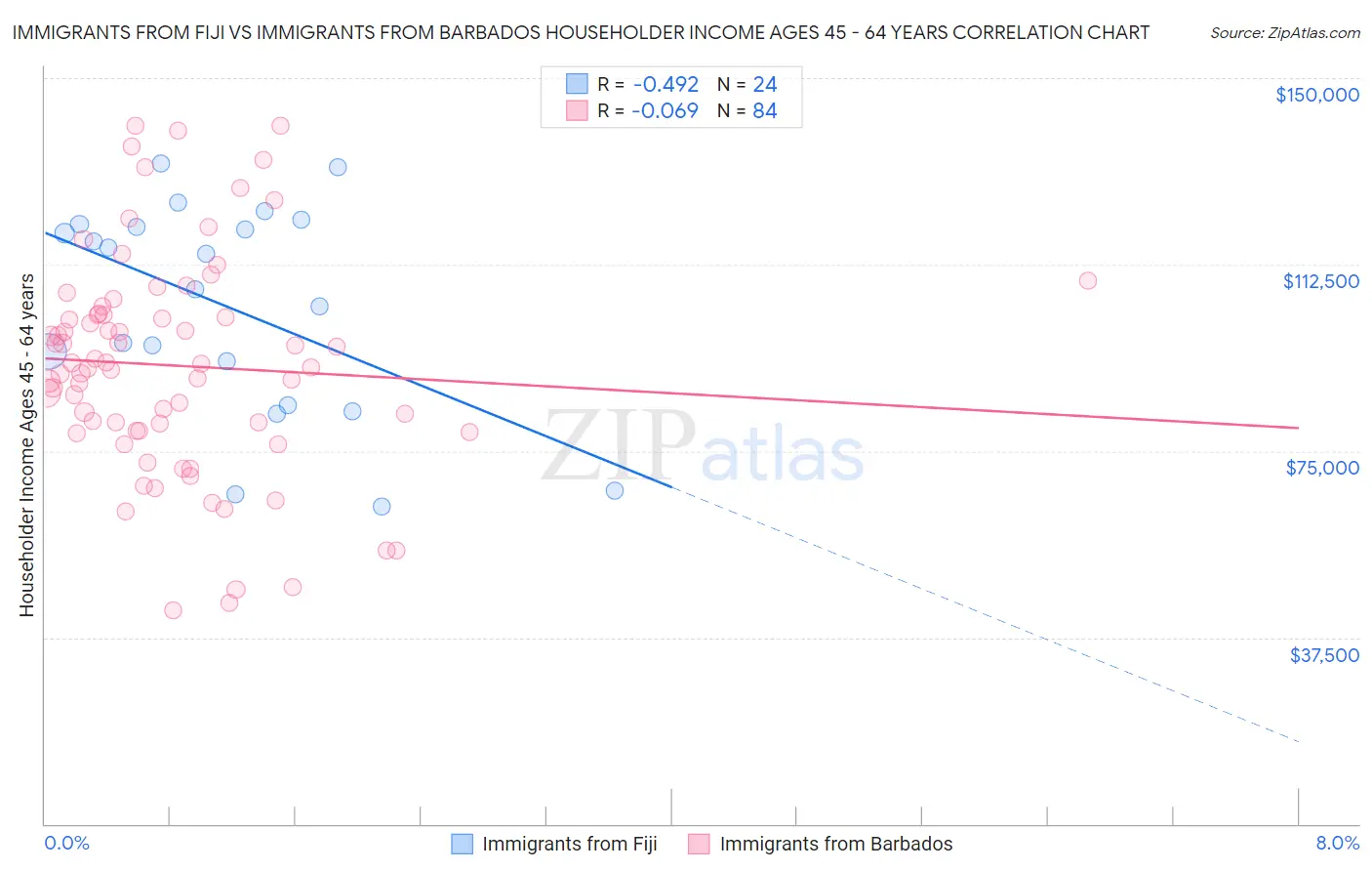 Immigrants from Fiji vs Immigrants from Barbados Householder Income Ages 45 - 64 years