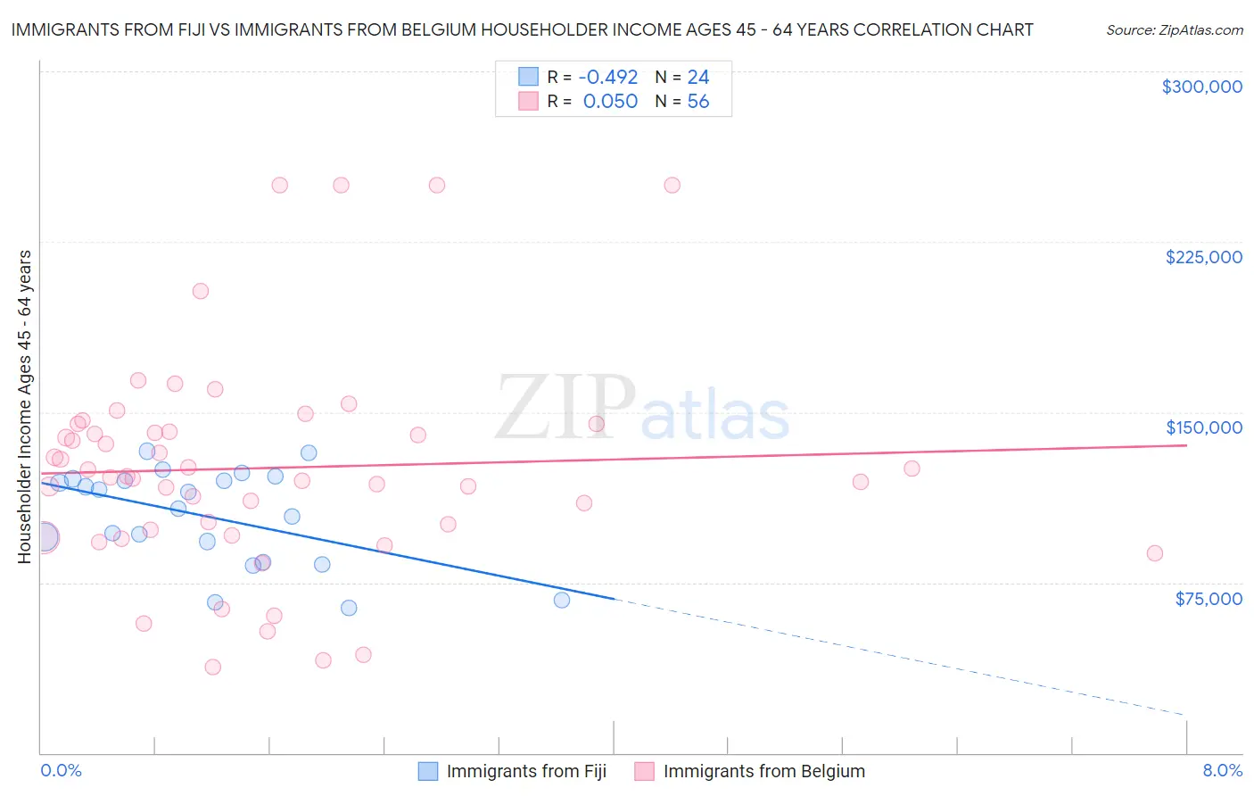 Immigrants from Fiji vs Immigrants from Belgium Householder Income Ages 45 - 64 years