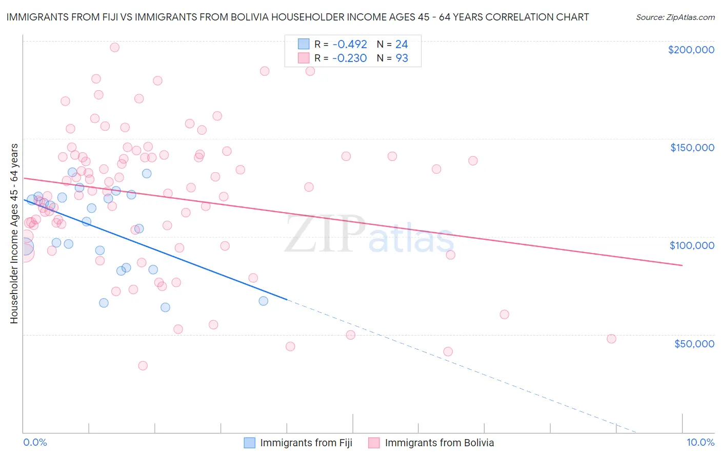 Immigrants from Fiji vs Immigrants from Bolivia Householder Income Ages 45 - 64 years