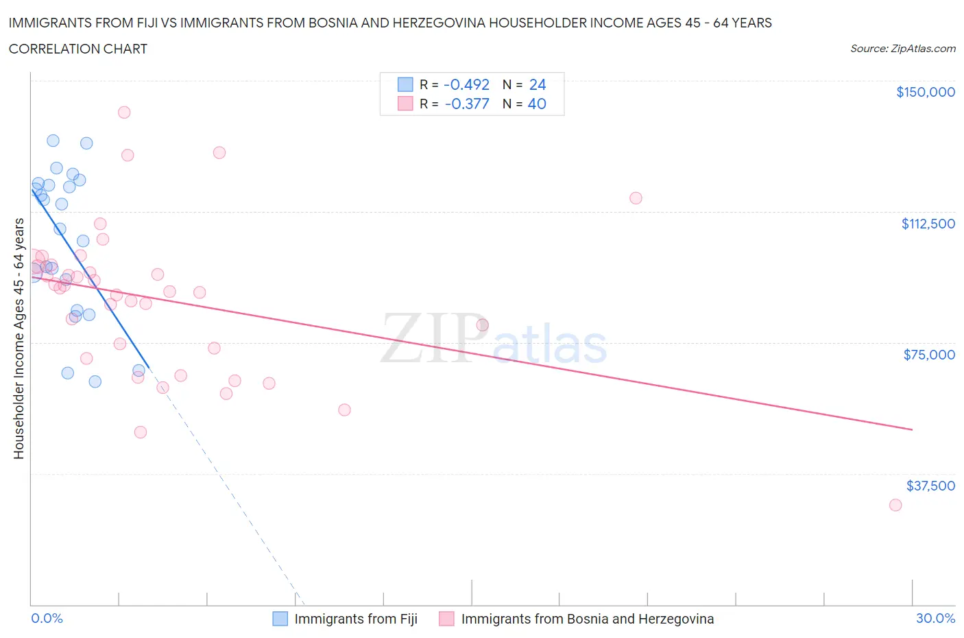 Immigrants from Fiji vs Immigrants from Bosnia and Herzegovina Householder Income Ages 45 - 64 years