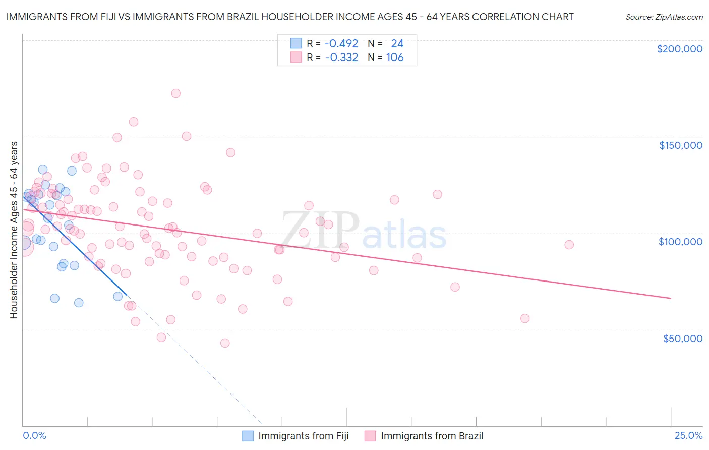 Immigrants from Fiji vs Immigrants from Brazil Householder Income Ages 45 - 64 years