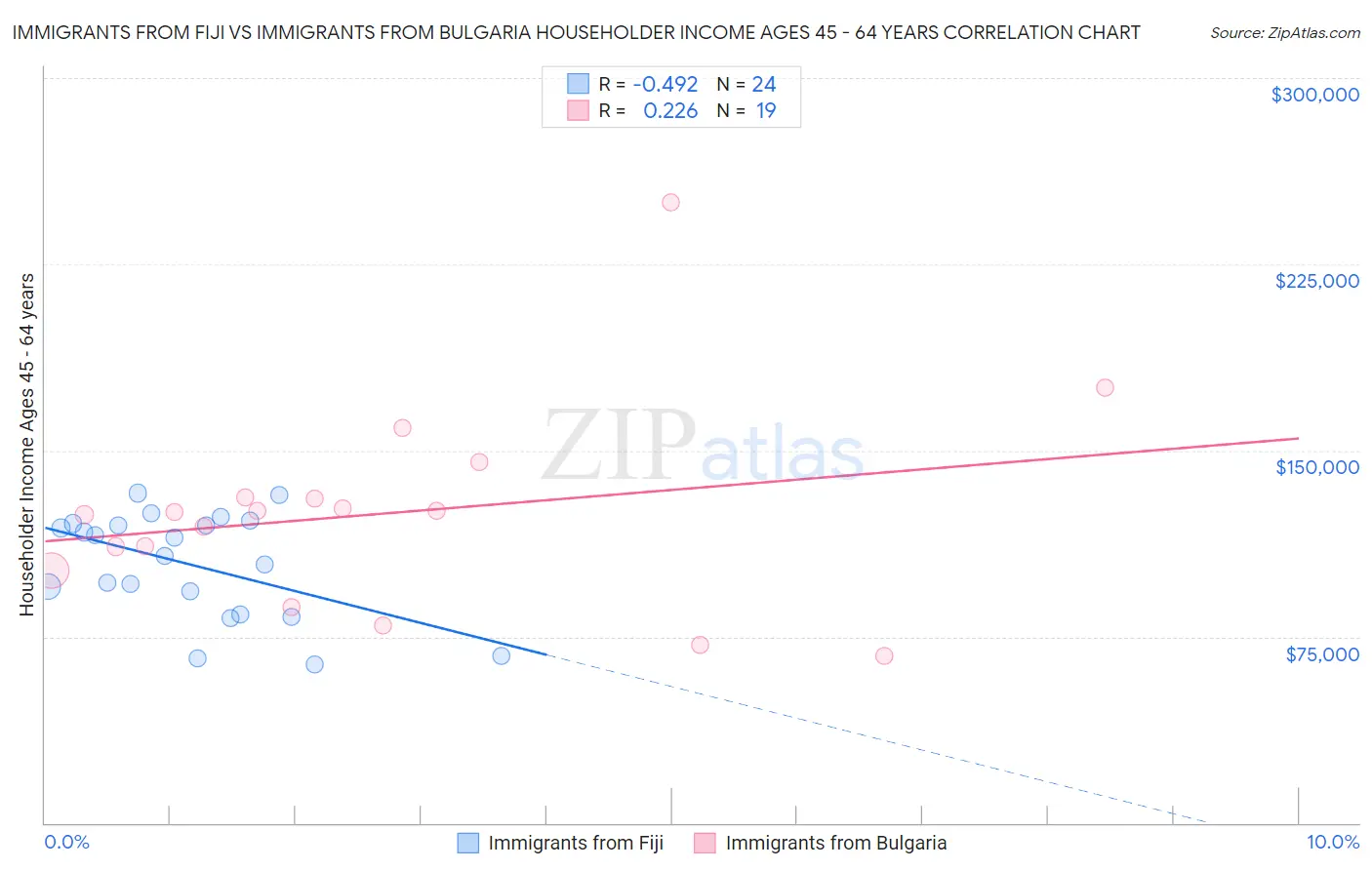Immigrants from Fiji vs Immigrants from Bulgaria Householder Income Ages 45 - 64 years