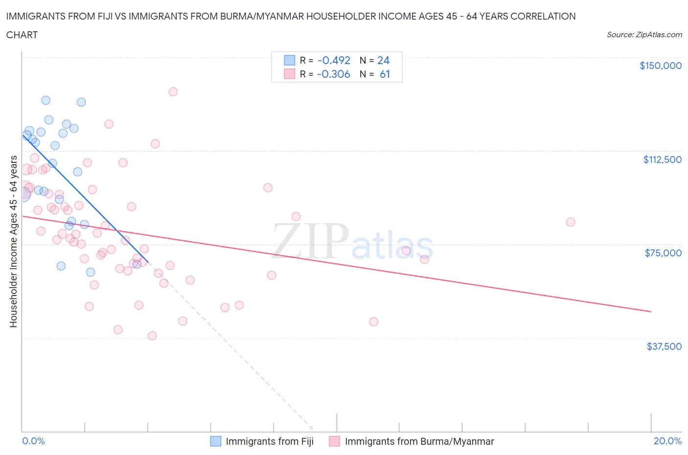 Immigrants from Fiji vs Immigrants from Burma/Myanmar Householder Income Ages 45 - 64 years