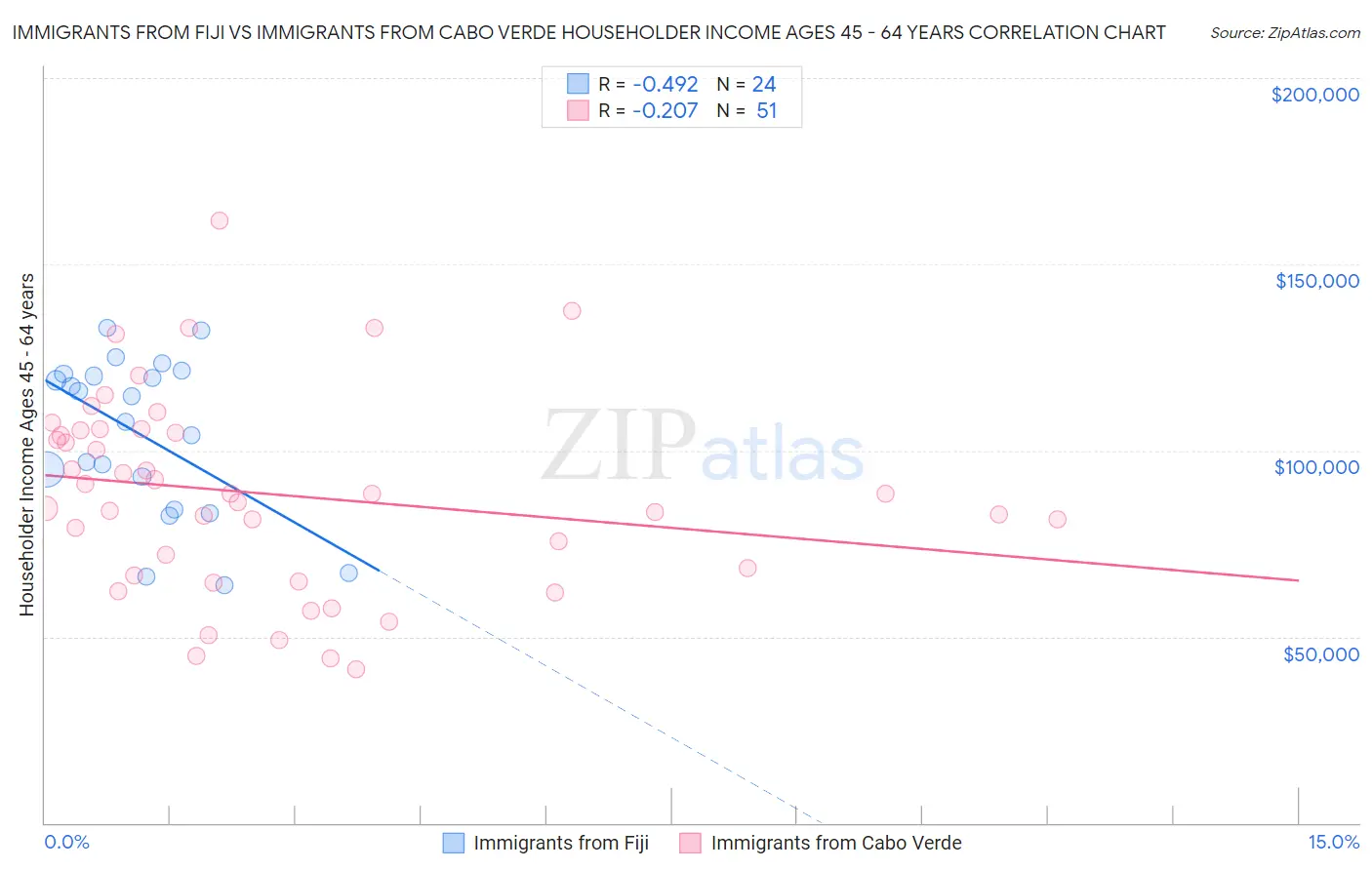 Immigrants from Fiji vs Immigrants from Cabo Verde Householder Income Ages 45 - 64 years