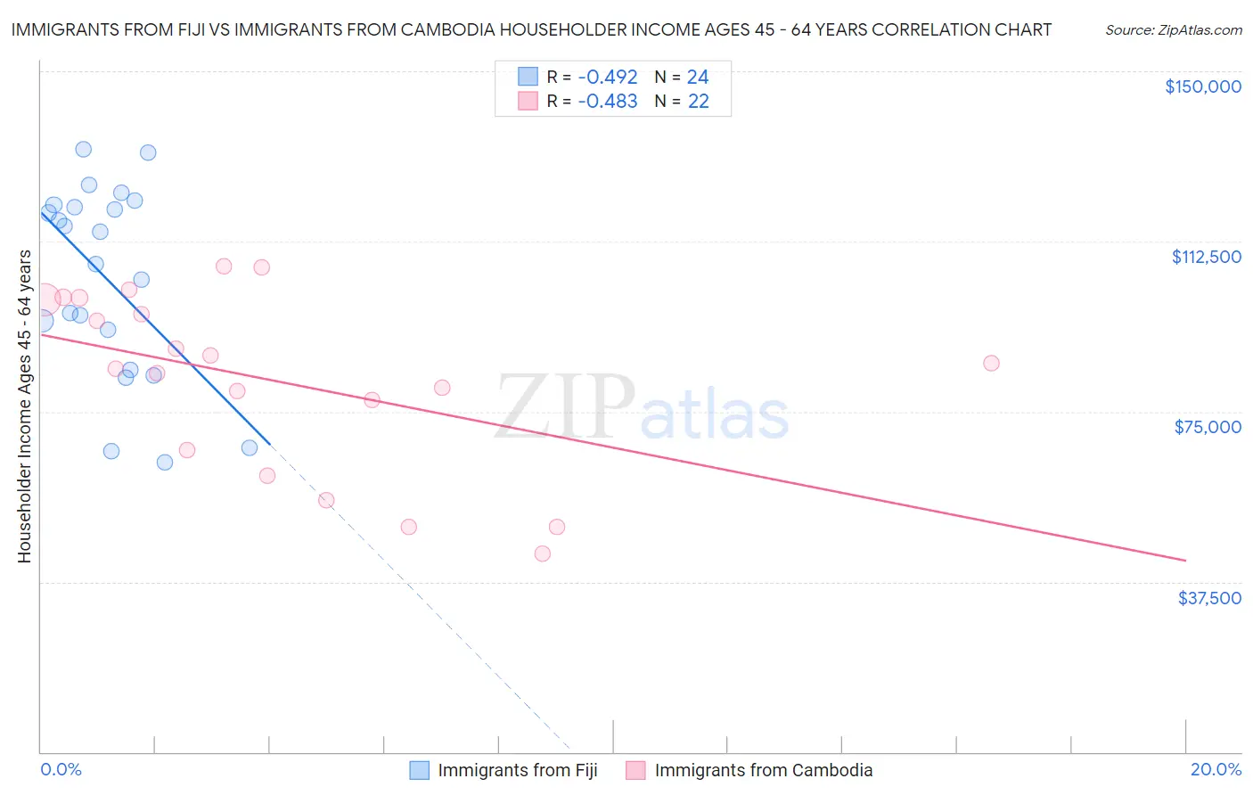 Immigrants from Fiji vs Immigrants from Cambodia Householder Income Ages 45 - 64 years